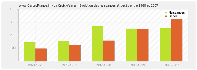 La Croix-Valmer : Evolution des naissances et décès entre 1968 et 2007